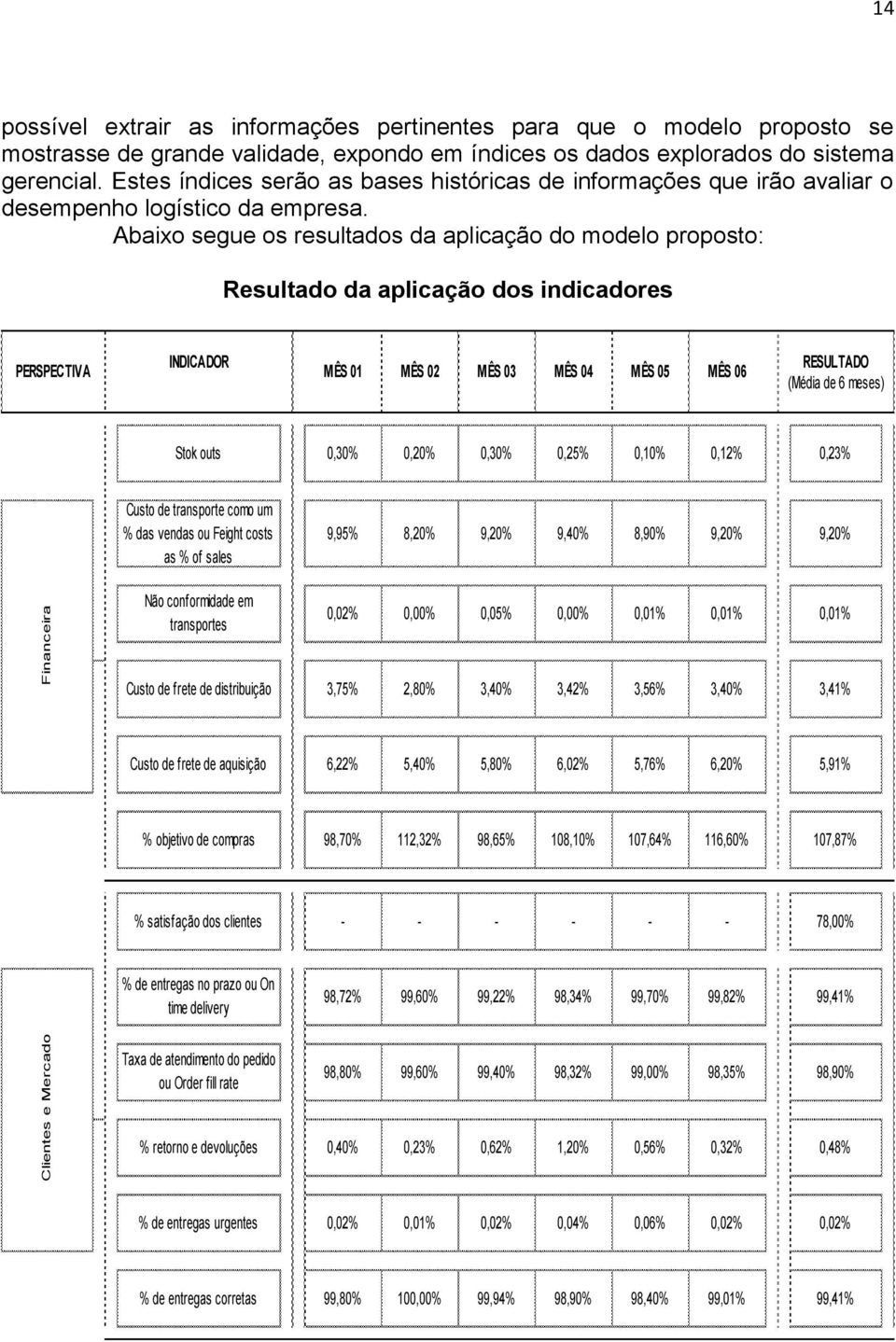 Abaixo segue os resultados da aplicação do modelo proposto: Resultado da aplicação dos indicadores PERSPECTIVA INDICADOR MÊS 01 MÊS 02 MÊS 03 MÊS 04 MÊS 05 MÊS 06 RESULTADO (Média de 6 meses) Stok