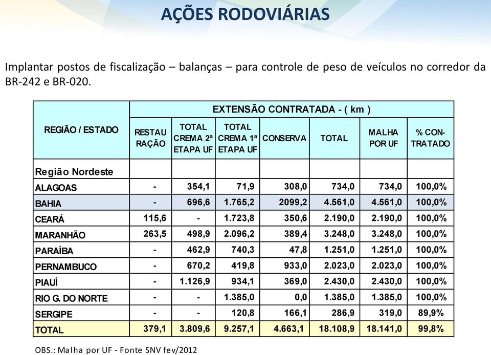 PARAÍBA PERNAMBUCO PIAUÍ RIO G. DO NORTE SERGIPE TOTAL - 354,1 71,9 308,0 734,0 734,0 100,0% - 696,6 1.765,2 2099,2 4.561,0 4.561,0 100,0% 115,6-1.723,8 350,6 2.190,0 2.190,0 100,0% 263,5 498,9 2.