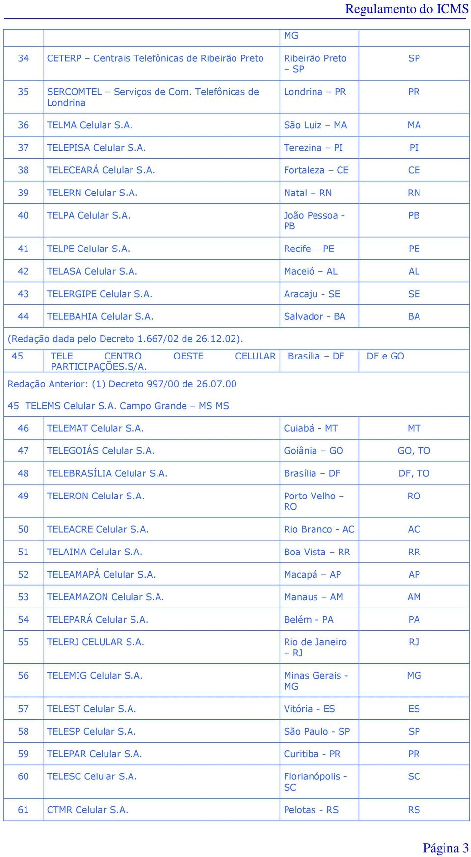 A. Salvador - BA BA 45 TELE CENTRO OESTE CELULAR PARTICIPAÇÕES.S/A. 45 TELEMS Celular S.A. Campo Grande MS MS Brasília DF DF e GO 46 TELEMAT Celular S.A. Cuiabá - MT MT 47 TELEGOIÁS Celular S.A. Goiânia GO GO, TO 48 TELEBRASÍLIA Celular S.