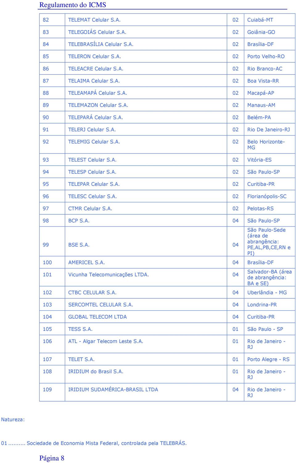 A. 02 Belo Horizonte- 93 TELEST Celular S.A. 02 Vitória-ES 94 TELESP Celular S.A. 02 São Paulo-SP 95 TELEPAR Celular S.A. 02 Curitiba-PR 96 TELESC Celular S.A. 02 Florianópolis-SC 97 CTMR Celular S.A. 02 Pelotas- 98 BCP S.