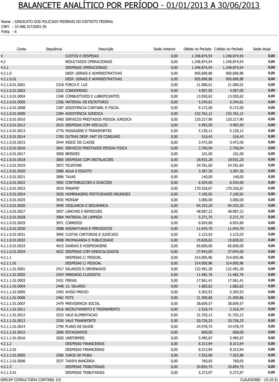 2.1.0.01.0010 2400 SERVICOS PRESTADOS PESSOA JURIDICA 4.2.1.0.01.0012 2615 DESPESAS COM VEICULOS 4.2.1.0.01.0013 2776 PASSAGENS E TRANSPORTES 4.2.1.0.01.0014 2783 OUTRAS DESP. MAT DE CONSUMO 4.2.1.0.01.0015 3544 ASSOC DE CLASSE 4.