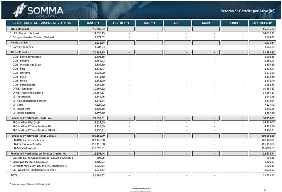 399,35 - - - - - 71.399,35 CDB - Banco Bonsucesso 2.603,88 - - - - - 2.603,88 * CDB - Indusval 2.352,43 - - - - - 2.352,43 * CDB - Mercantil do Brasil 2.309,80 - - - - - 2.309,80 * CDB - Pine 2.