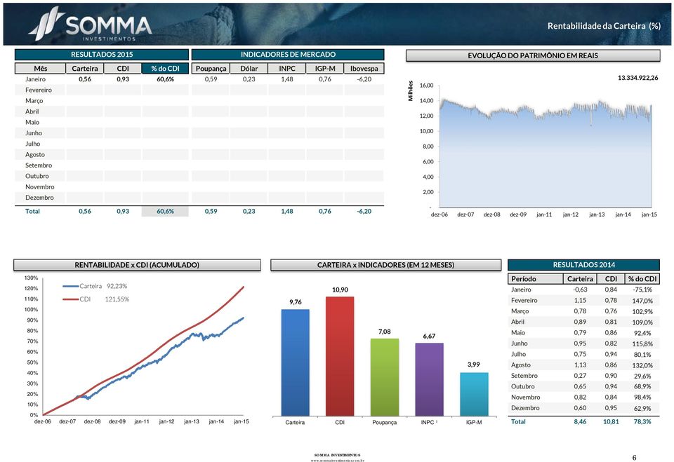 922,26 16,00 14,00 12,00 10,00 8,00 6,00 4,00 2,00 - dez-06 dez-07 dez-08 dez-09 jan-11 jan-12 jan-13 jan-14 jan-15 RENTABILIDADE x CDI (ACUMULADO) 130% 120% 110% Carteira 92,23% CDI 121,55% 100% 90%