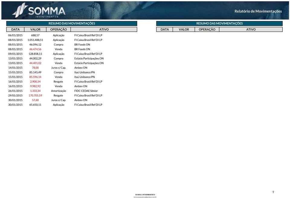 002,29 Compra Estácio Participações ON 13/01/2015 44.401,02 Venda Estácio Participações ON 14/01/2015 78,00 Juros s/ Cap. Ambev ON 15/01/2015 85.145,49 Compra Itaú Unibanco PN 15/01/2015 85.