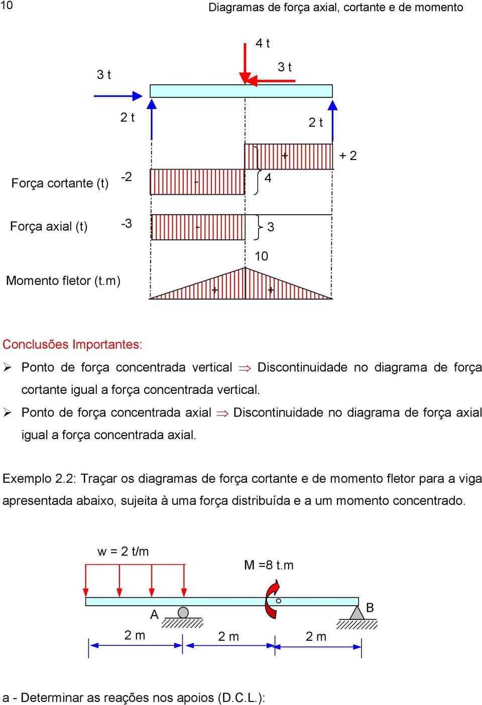 Ponto de força concentrada aial Discontinuidade no diagrama de força aial igual a força concentrada aial. Eemplo.