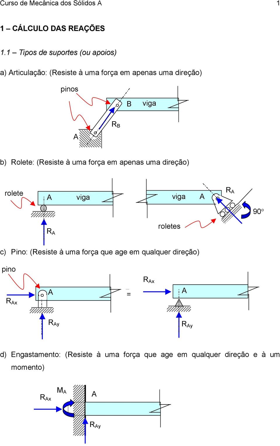 R b) Rolete: (Resiste à uma força em apenas uma direção) rolete viga viga R 90 R roletes c) Pino: