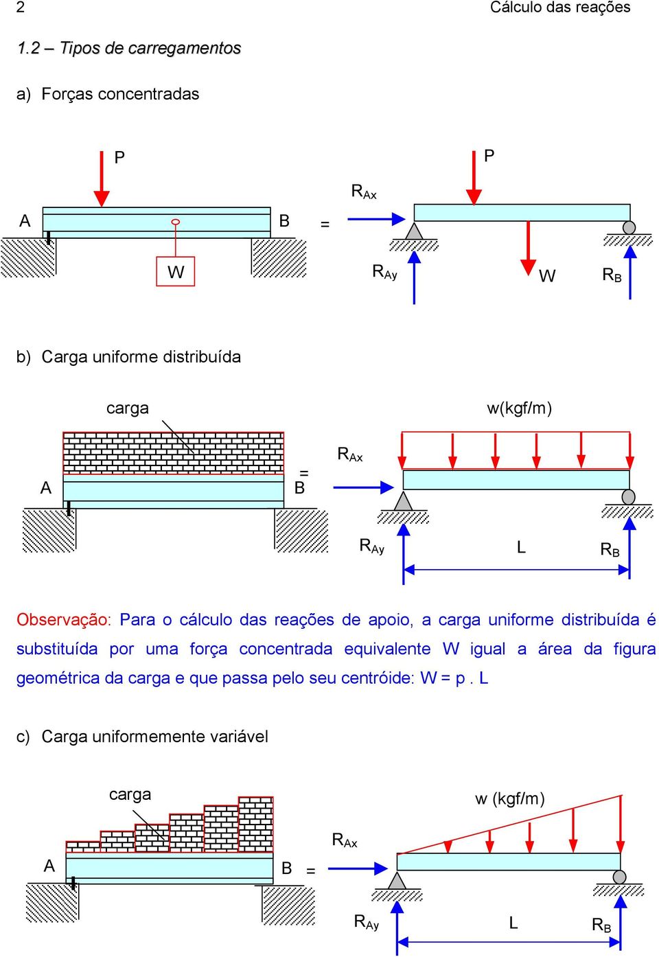 w(kgf/m) = R R L R Observação: Para o cálculo das reações de apoio, a carga uniforme distribuída é