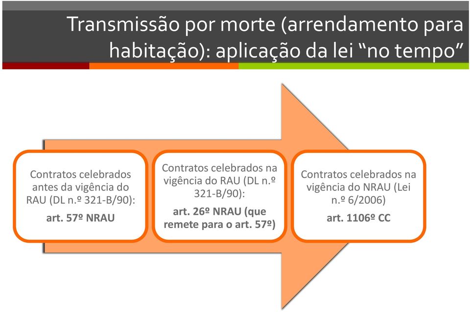 57º NRAU Contratos celebrados na vigência do RAU (DL n.º 321-B/90): art.