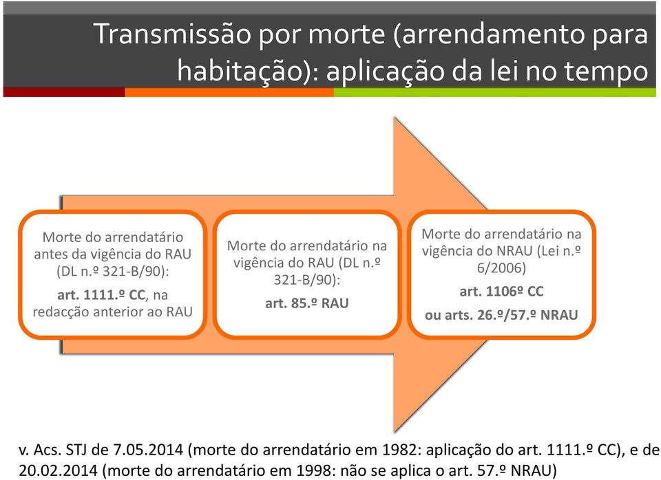 º RAU Morte do arrendatário na vigência do NRAU (Lei n.º 6/2006) art. 1106º CC ou arts. 26.º/57.º NRAU v. Acs. STJ de 7.05.