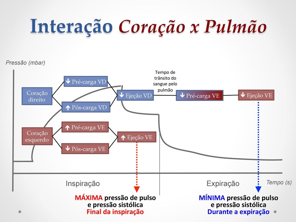 Pré-carga VE ê Pós-carga VE é Ejeção VE Inspiração Expiração Tempo (s) MÁXIMA pressão de pulso