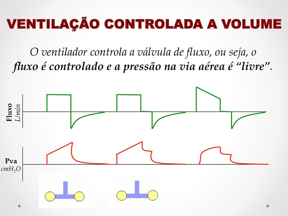 ou seja, o fluxo é controlado e a