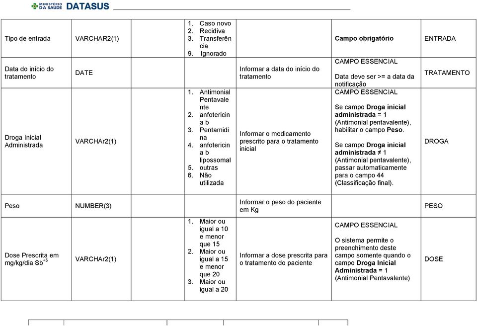 Não utilizada Informar a data do início do tratamento Informar o medicamento prescrito para o tratamento inicial Data deve ser >= a data da notificação Se campo Droga inicial administrada = 1