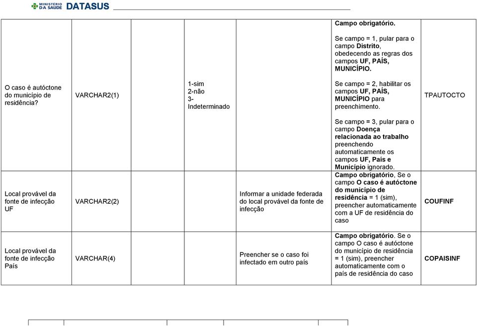 TPAUTOCTO Local provável da fonte de infecção UF VARCHAR2(2) Informar a unidade federada do local provável da fonte de infecção Se campo = 3, pular para o campo Doença relacionada ao trabalho