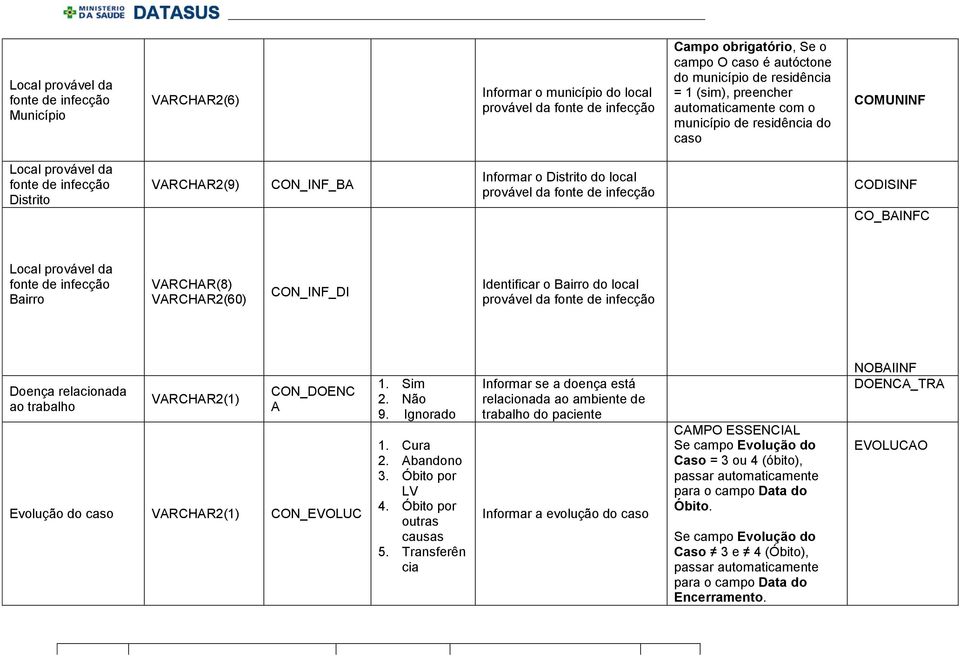 CO_BAINFC Local provável da fonte de infecção Bairro VARCHAR(8) VARCHAR2(60) CON_INF_DI Identificar o Bairro do local provável da fonte de infecção Doença relacionada ao trabalho CON_DOENC A Evolução