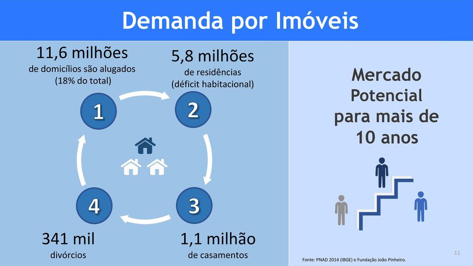 Mercado Potencial para mais de 10 anos 341 mil divórcios 1,1