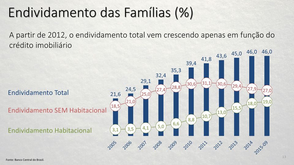 crédito imobiliário Endividamento Total Endividamento SEM