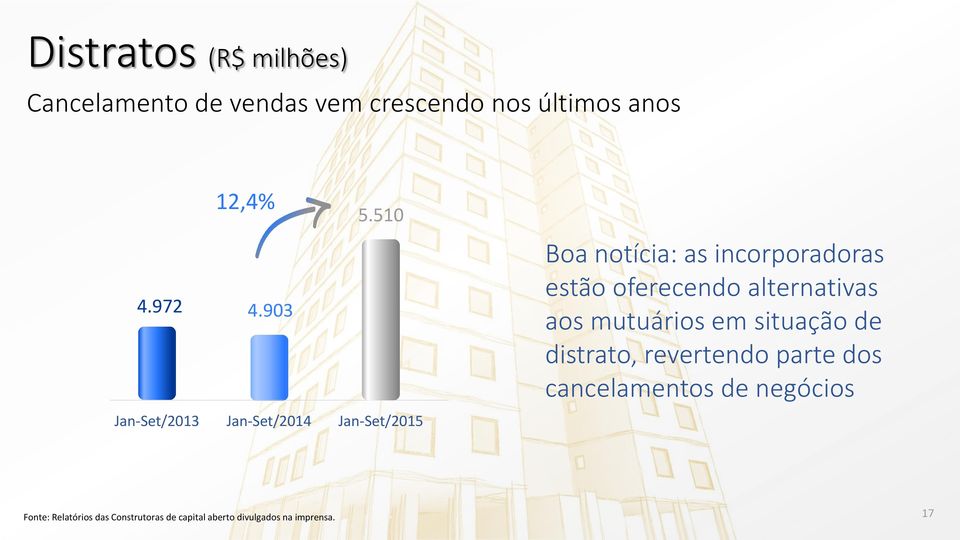 510 Jan-Set/2013 Jan-Set/2014 Jan-Set/2015 Boa notícia: as incorporadoras estão oferecendo