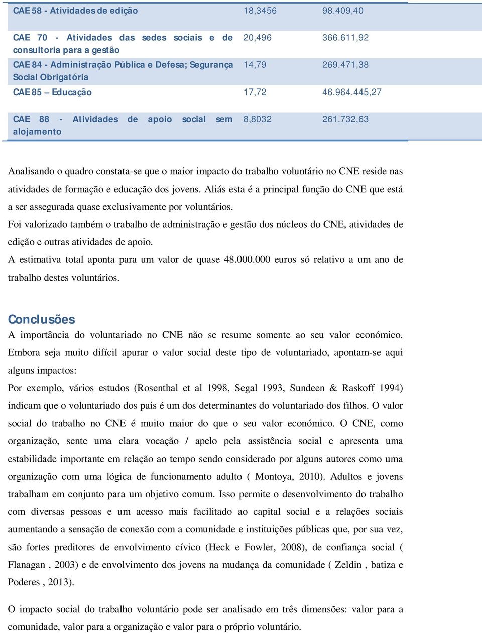 732,63 Analisando o quadro constata-se que o maior impacto do trabalho voluntário no CNE reside nas atividades de formação e educação dos jovens.