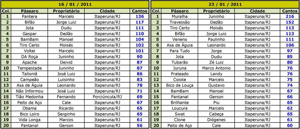 Itaperuna/RJ 102 6 Asa de Águia Leonardo Itaperuna/RJ 106 7 Voltei Marcelo Itaperuna/RJ 101 7 Para Tudo Jorge Itaperuna/RJ 97 8 DA Roça Juninho Itaperuna/RJ 90 8 Jota Dudu Itaperuna/RJ 85 9 Apache