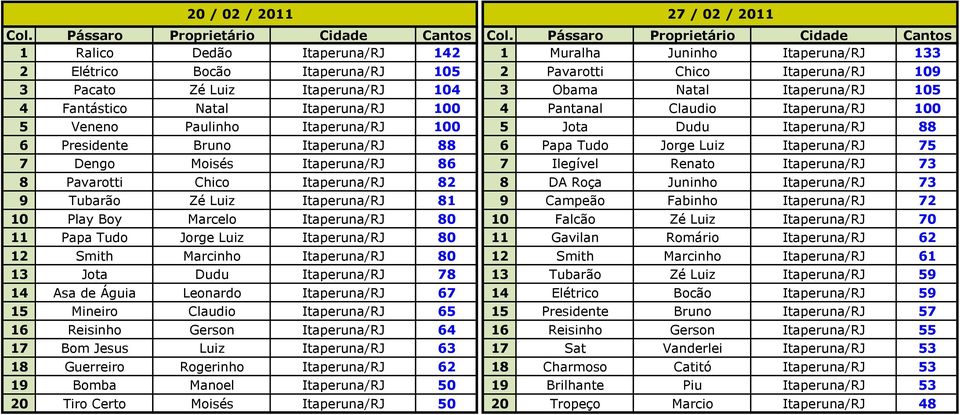 88 6 Papa Tudo Jorge Luiz Itaperuna/RJ 75 7 Dengo Moisés Itaperuna/RJ 86 7 Ilegível Renato Itaperuna/RJ 73 8 Pavarotti Chico Itaperuna/RJ 82 8 DA Roça Juninho Itaperuna/RJ 73 9 Tubarão Zé Luiz