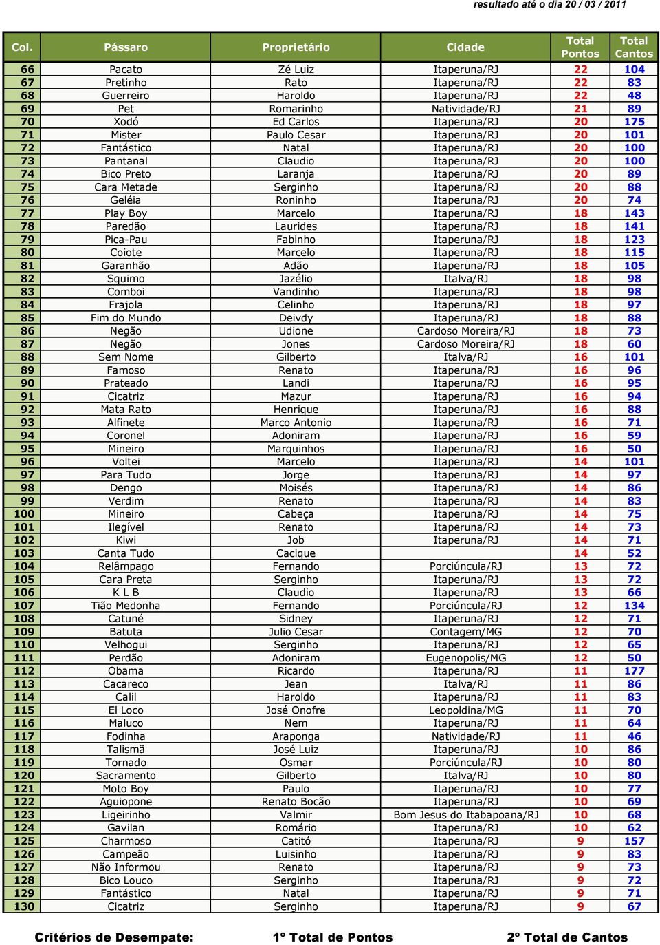 21 89 70 Xodó Ed Carlos Itaperuna/RJ 20 175 71 Mister Paulo Cesar Itaperuna/RJ 20 101 72 Fantástico Natal Itaperuna/RJ 20 100 73 Pantanal Claudio Itaperuna/RJ 20 100 74 Bico Preto Laranja