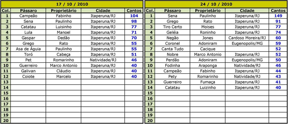 Coronel Adoniram Eugenopolis/MG 59 7 Asa de Águia Paulinho Itaperuna/RJ 55 7 Canta Tudo Cacique 52 8 Toró Cabeça Itaperuna/RJ 51 8 Nobre Marco Antonio Itaperuna/RJ 52 9 Pet Romarinho Natividade/RJ 46
