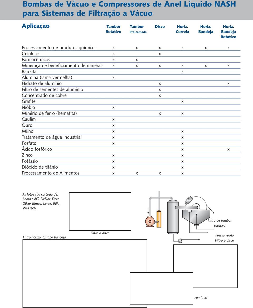 Rotativo Pré-camada Correia Bandeja Bandeja Rotativo Processamento de produtos químicos Celulose Farmacêuticos Mineração e beneficiamento de minerais Bauita Alumina (lama vermelha) Hidrato