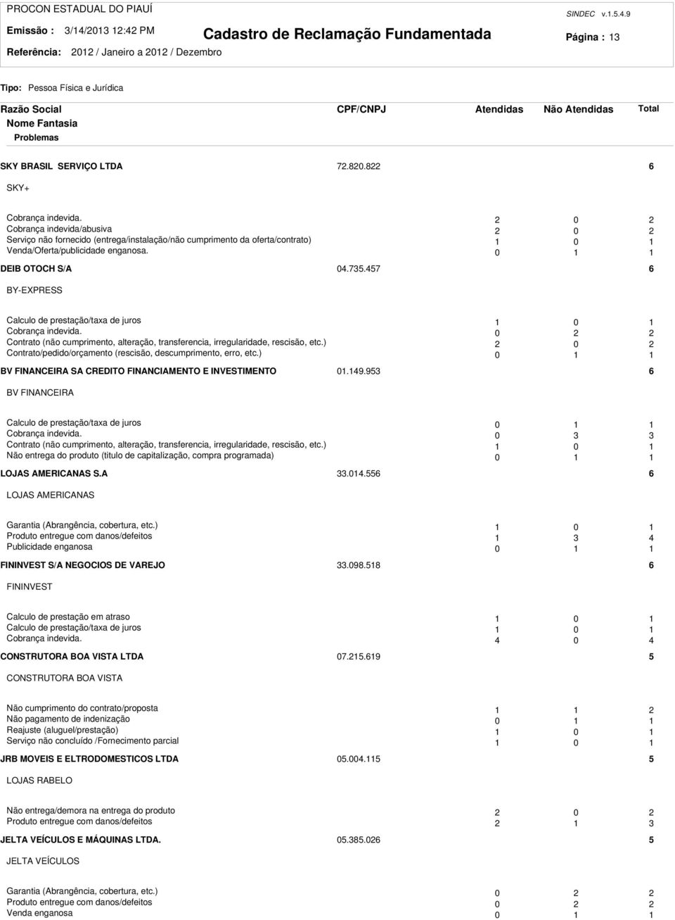 457 6 BY-EXPRESS Calculo de prestação/taxa de juros 0 Cobrança indevida. 0 Contrato (não cumprimento, alteração, transferencia, irregularidade, rescisão, etc.