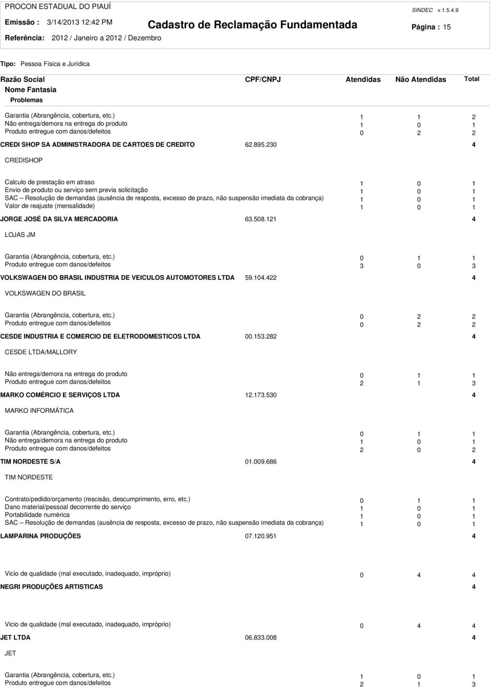 30 4 CREDISHOP Calculo de prestação em atraso 0 Envio de produto ou serviço sem previa solicitação 0 SAC Resolução de demandas (ausência de resposta, excesso de prazo, não suspensão imediata da