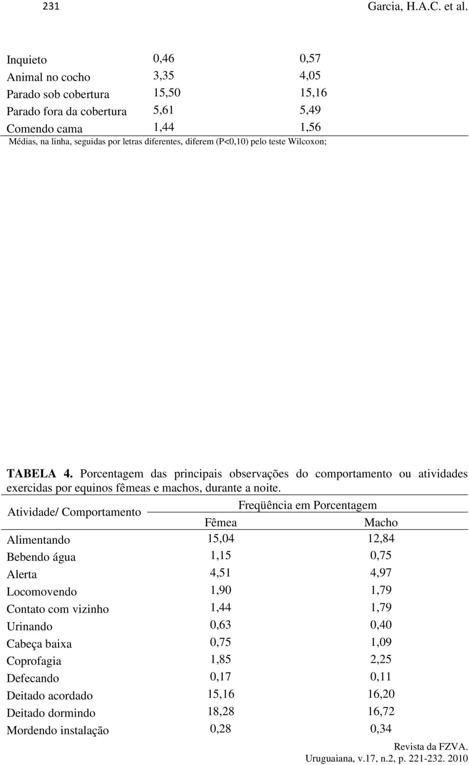 Porcentagem das principais observações do comportamento ou atividades exercidas por equinos fêmeas e machos, durante a noite.