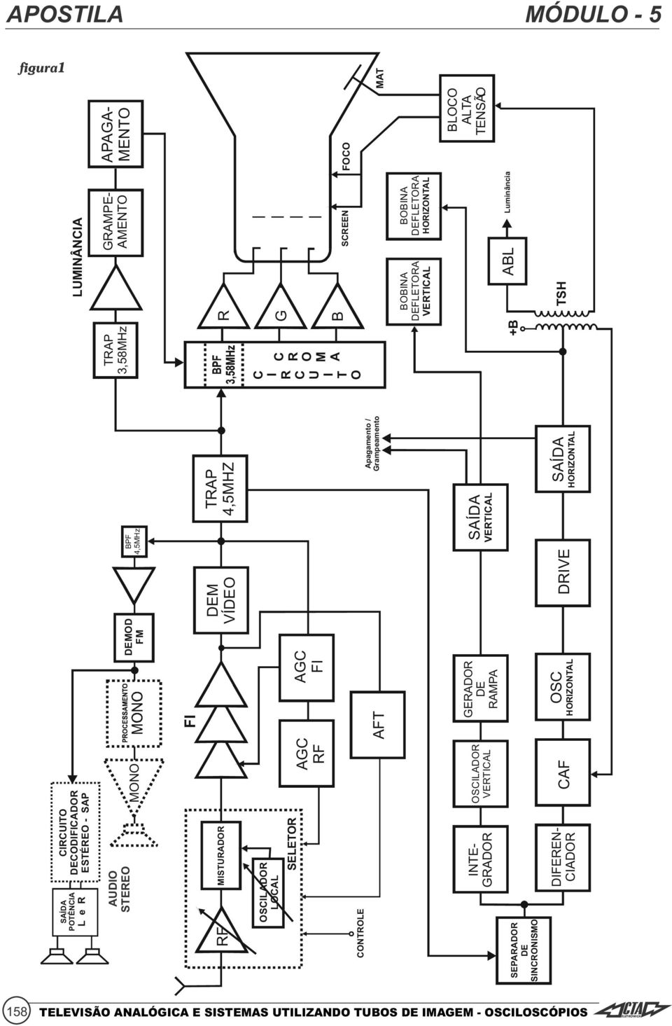 SAÍDA HORIZONTAL SCREEN BOBINA DEFLETORA VERTICAL BOBINA DEFLETORA HORIZONTAL +B ABL FOCO BLOCO ALTA TENSÃO MAT FI DEM VÍDEO AGC FI AFT BPF