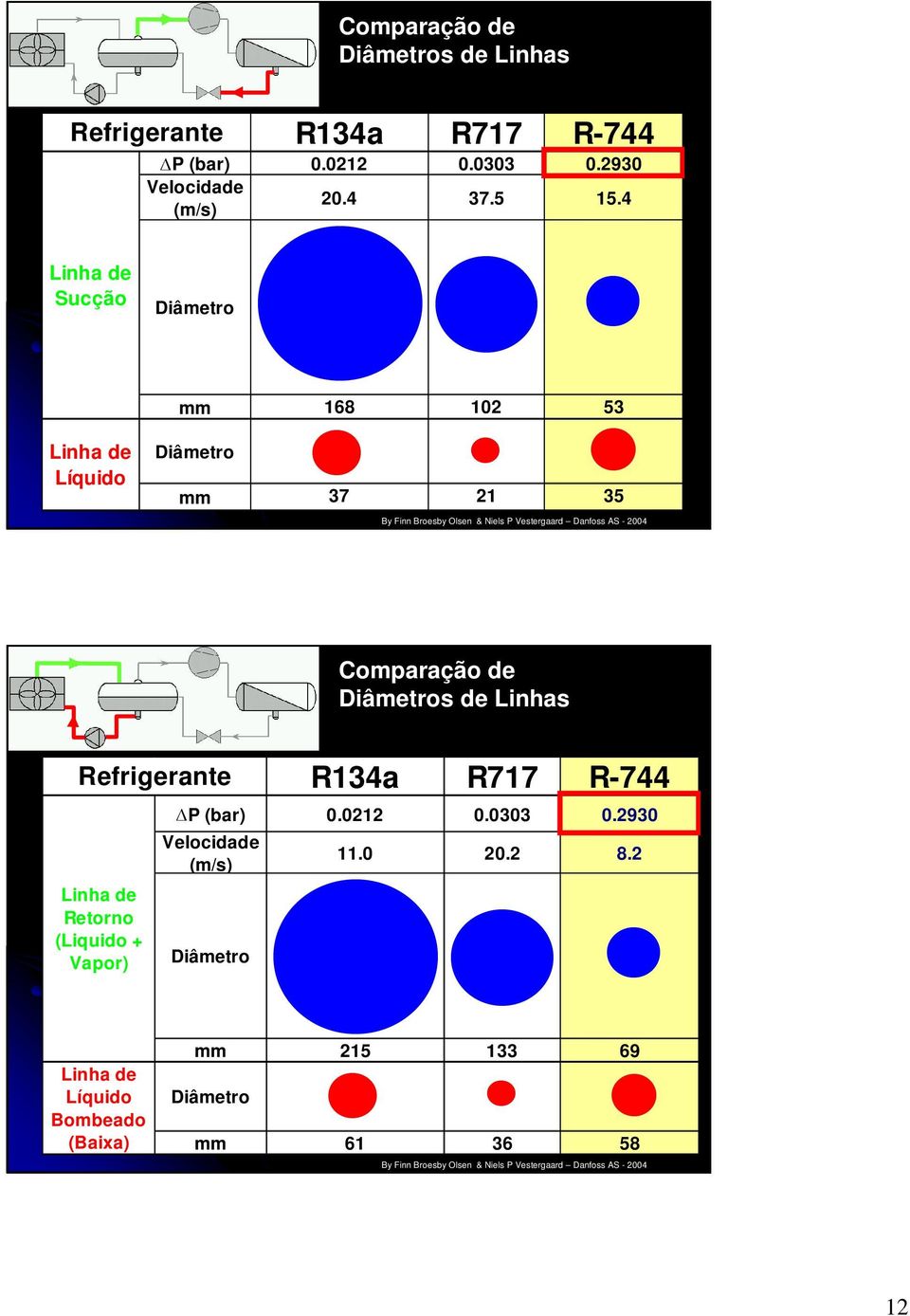 4 Linha de Sucção Diâmetro mm 168 102 53 Linha de Líquido Diâmetro mm 37 21 35 Comparação de Diâmetros de