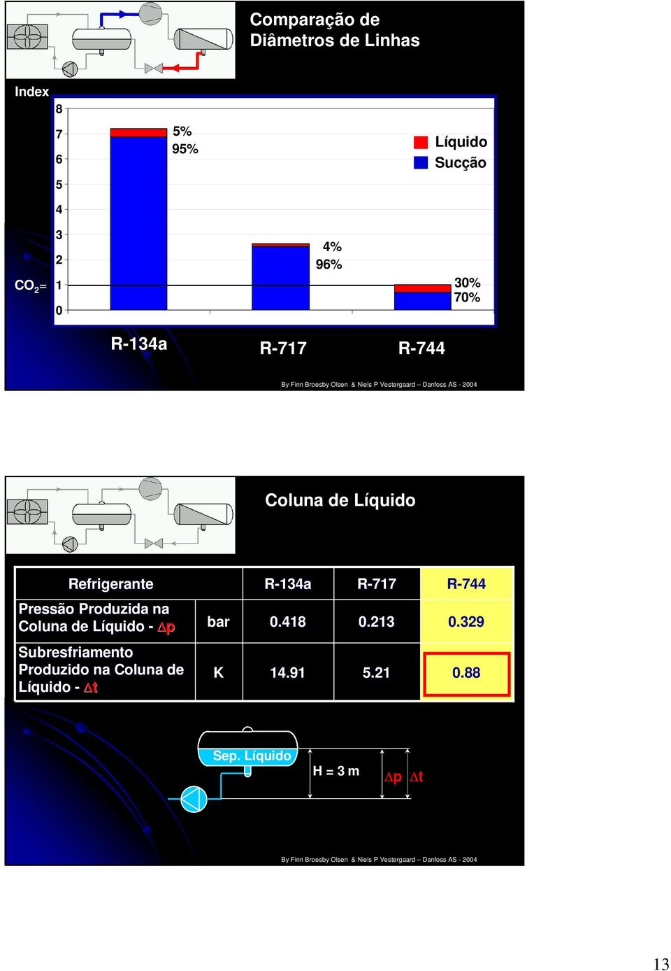 Pressão Produzida na Coluna de Líquido L - p bar 0.418 0.213 0.