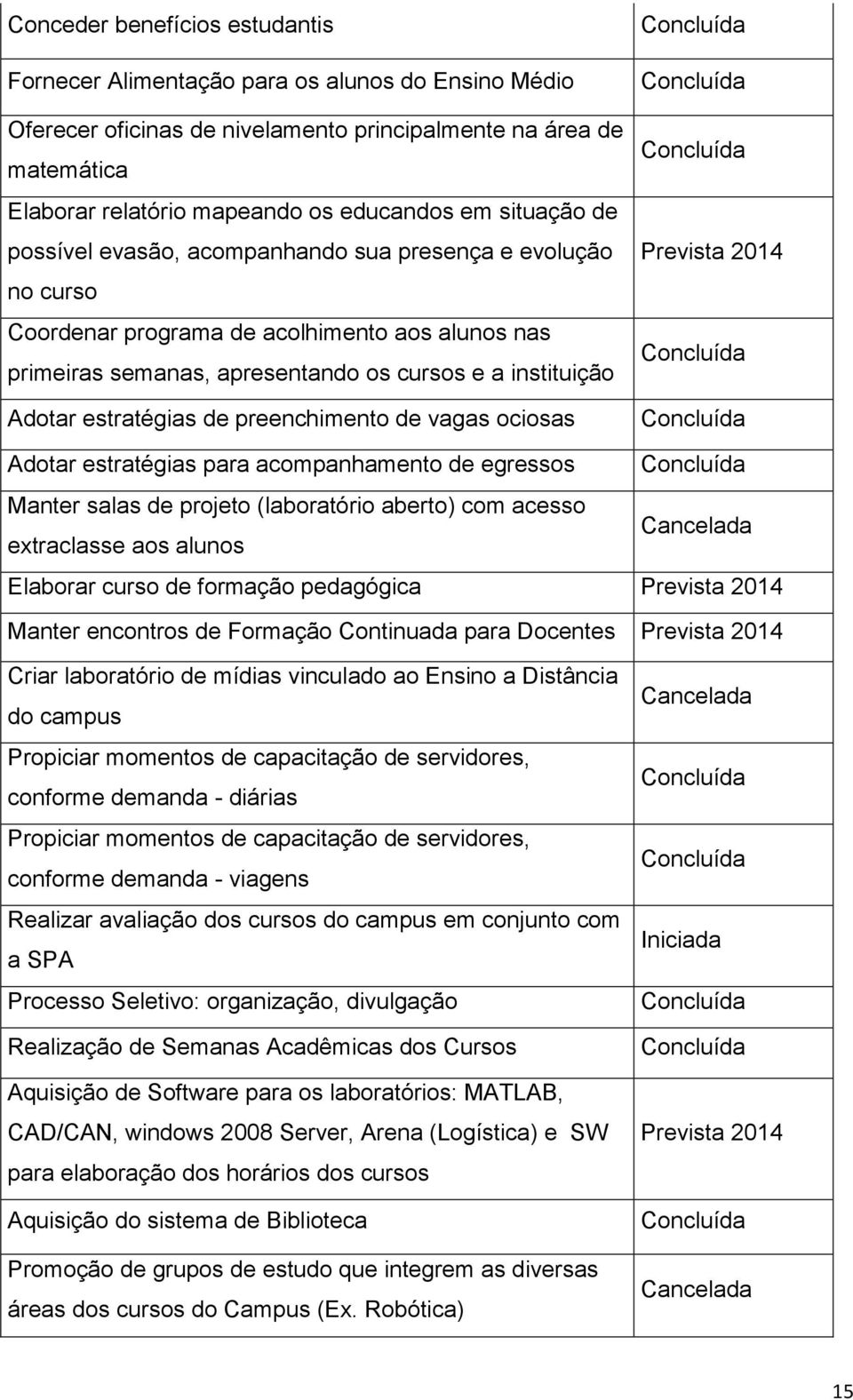 estratégias de preenchimento de vagas ociosas Concluída Concluída Concluída Prevista 2014 Concluída Concluída Adotar estratégias para acompanhamento de egressos Concluída Manter salas de projeto