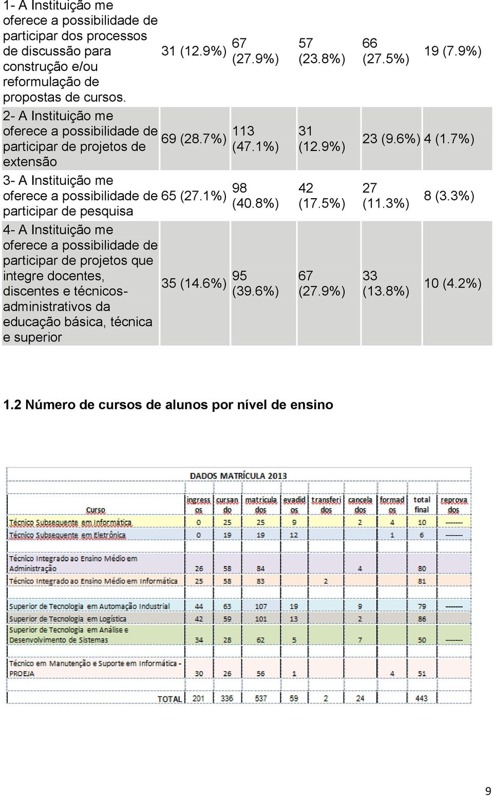 8%) participar de pesquisa 4- A Instituição me oferece a possibilidade de participar de projetos que integre docentes, 35 (14.6%) 95 discentes e técnicosadministrativos da (39.