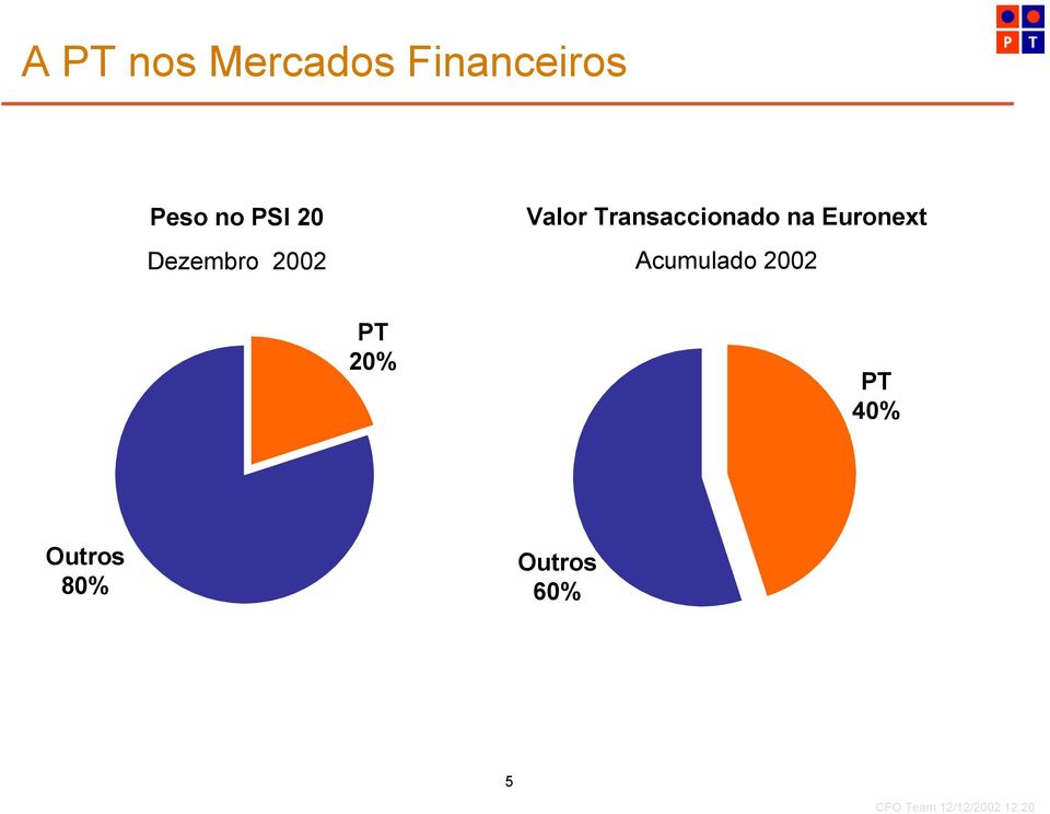 Transaccionado na Euronext