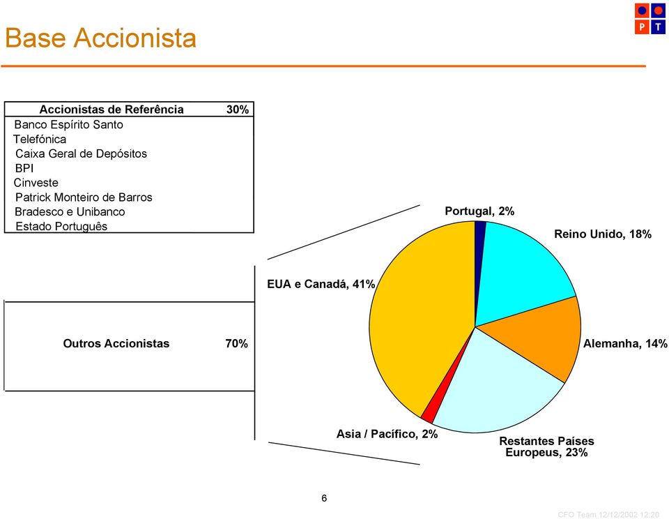 Unibanco Estado Português Portugal, 2% Reino Unido, 18% EUA e Canadá, 41%