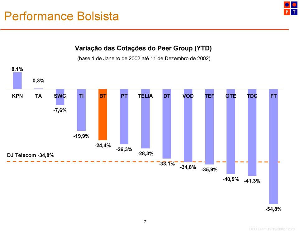 KPN TA SWC TI BT PT TELIA DT VOD TEF OTE TDC FT -7,6% -19,9% DJ