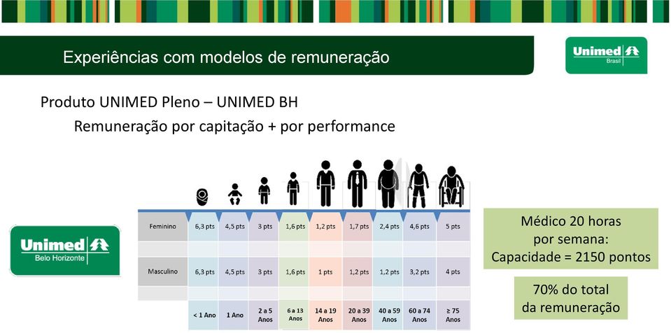 + por performance Médico 20 horas por semana: