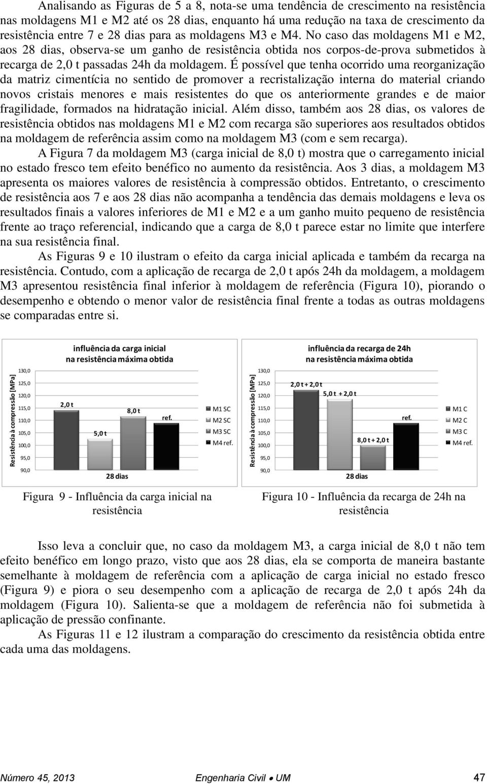 No caso das moldagens M1 e M2, aos 28 dias, observa-se um ganho de resistência obtida nos corpos-de-prova submetidos à recarga de 2,0 t passadas 24h da moldagem.