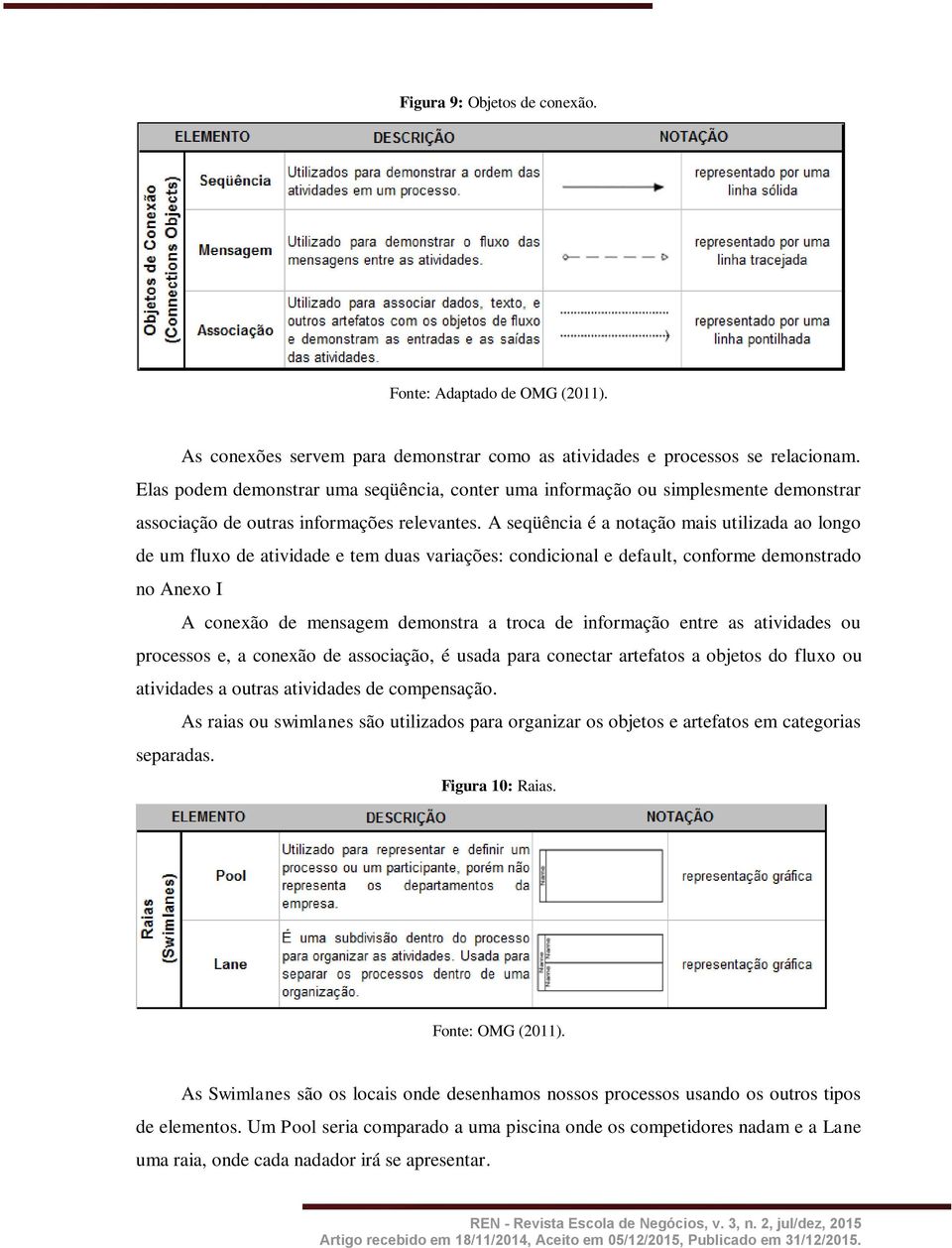 A seqüência é a notação mais utilizada ao longo de um fluxo de atividade e tem duas variações: condicional e default, conforme demonstrado no Anexo I A conexão de mensagem demonstra a troca de