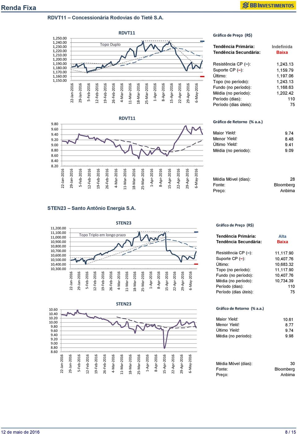 80 9.60 9.40 9.20 9.00 8.80 8.60 8.40 8.20 RDVT11 Maior Yield: 9.74 Menor Yield: 8.48 Último Yield: 9.41 Média (no periodo): 9.09 Média Móvel (dias): 28 STEN23 Santo Antônio Energia S.A. 11,200.