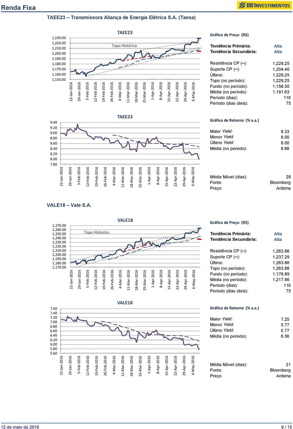 00 Último Yield: 8.00 Média (no periodo): 8.66 Média Móvel (dias): 28 VALE18 Vale S.A. 1,270.00 1,260.00 1,250.00 1,240.00 1,230.00 1,220.00 1,210.00 1,200.00 1,190.00 1,180.00 1,170.