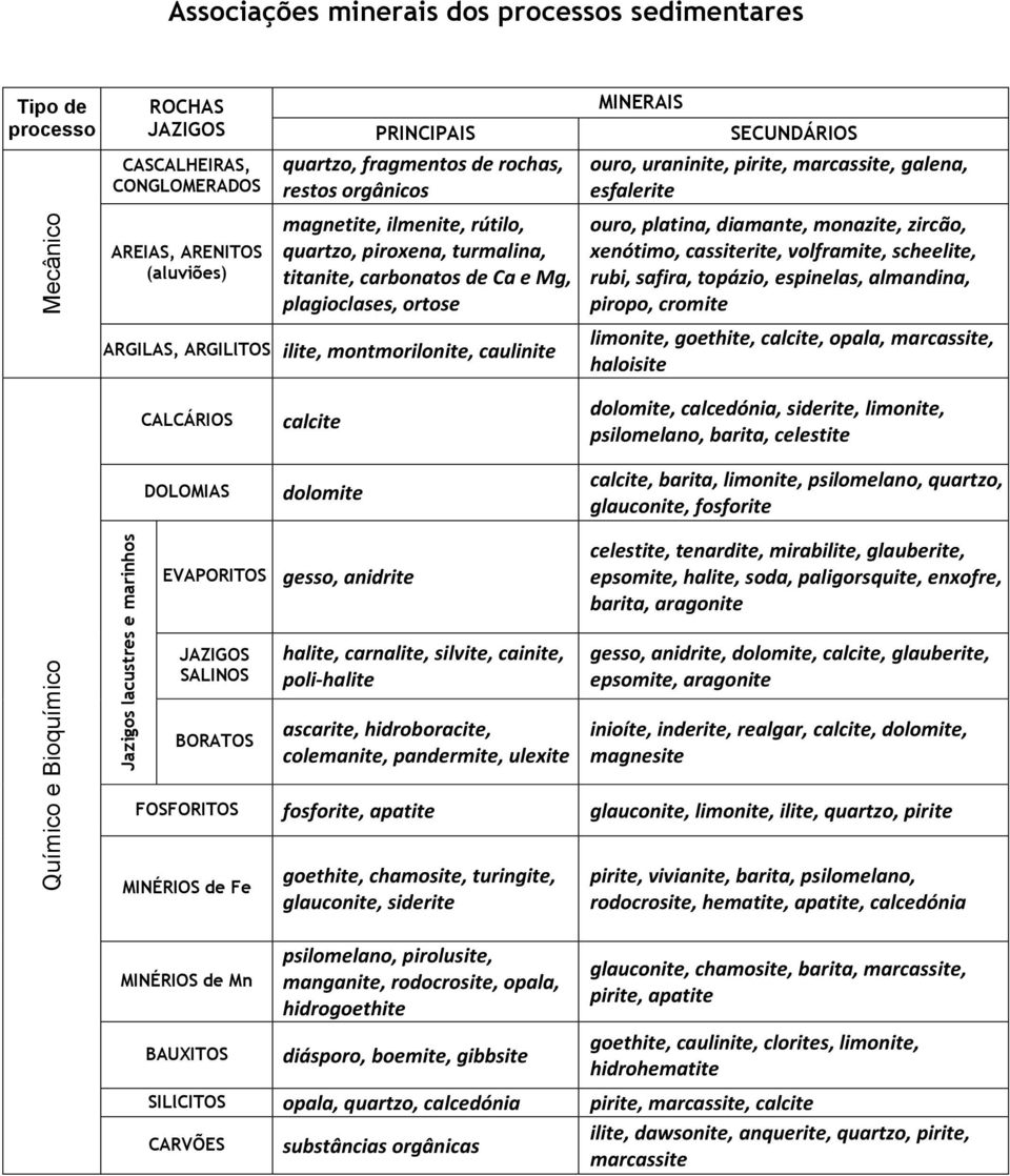 montmorilonite, caulinite MINERAIS SECUNDÁRIOS ouro, uraninite, pirite, marcassite, galena, esfalerite ouro, platina, diamante, monazite, zircão, xenótimo, cassiterite, volframite, scheelite, rubi,