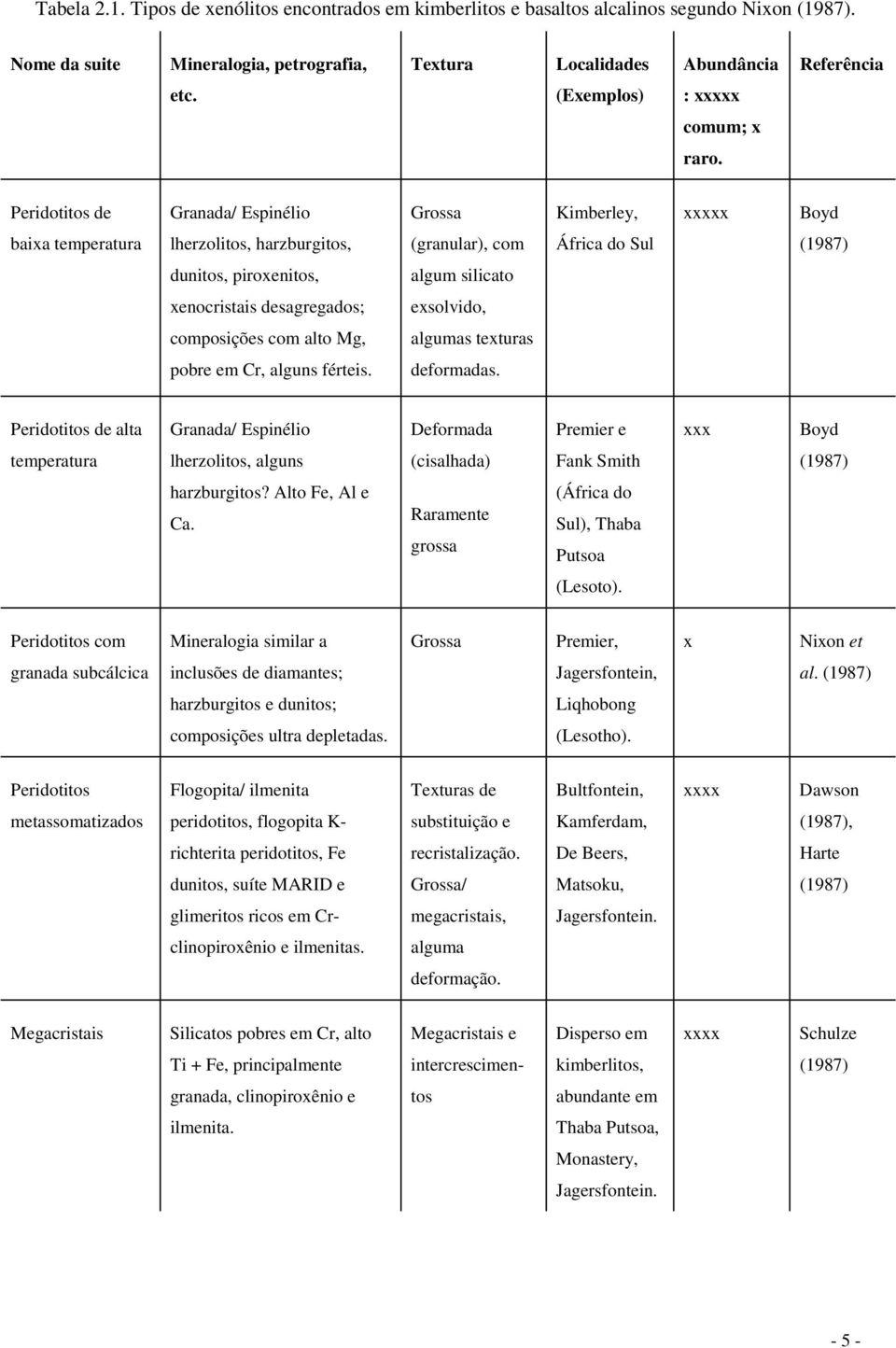 Peridotitos de Granada/ Espinélio Grossa Kimberley, xxxxx Boyd baixa temperatura lherzolitos, harzburgitos, (granular), com África do Sul (1987) dunitos, piroxenitos, algum silicato xenocristais