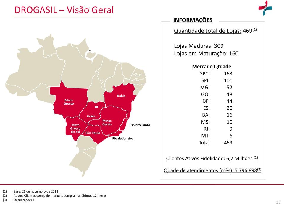 GO: 48 DF: 44 ES: 20 BA: 16 MS: 10 RJ: 9 MT: 6 Total 469 Clientes Ativos Fidelidade: 6,7 Milhões (2) Qdade de atendimentos