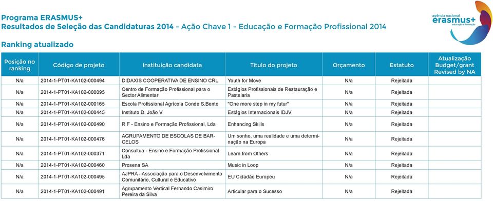 João V Estágios Internacionais IDJV 2014-1-PT01-KA102-000490 R F - Ensino e Formação Profissional, Lda Enhancing Skills 2014-1-PT01-KA102-000476 2014-1-PT01-KA102-000371 AGRUPAMENTO DE ESCOLAS DE