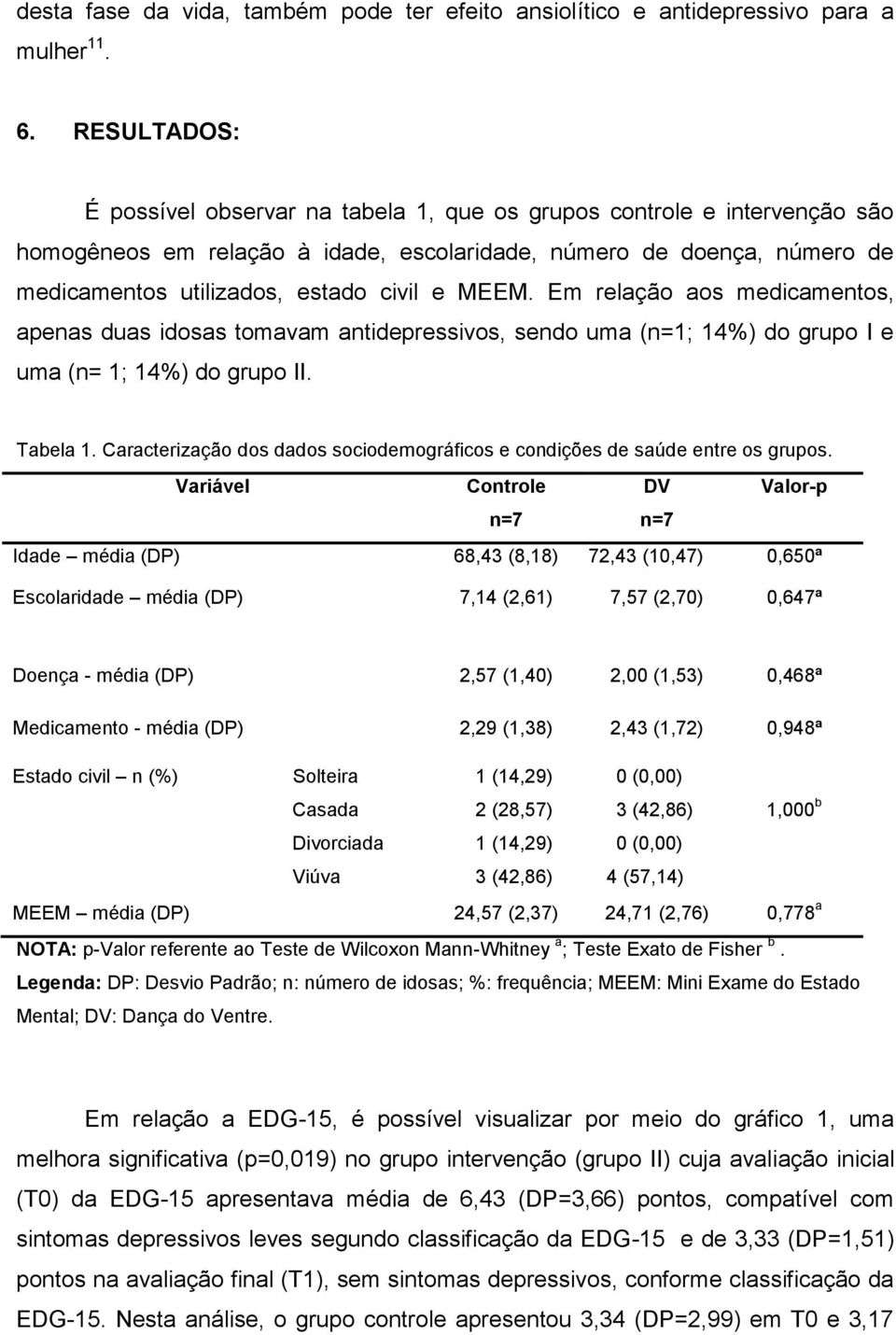 MEEM. Em relação aos medicamentos, apenas duas idosas tomavam antidepressivos, sendo uma (n=1; 14%) do grupo I e uma (n= 1; 14%) do grupo II. Tabela 1.