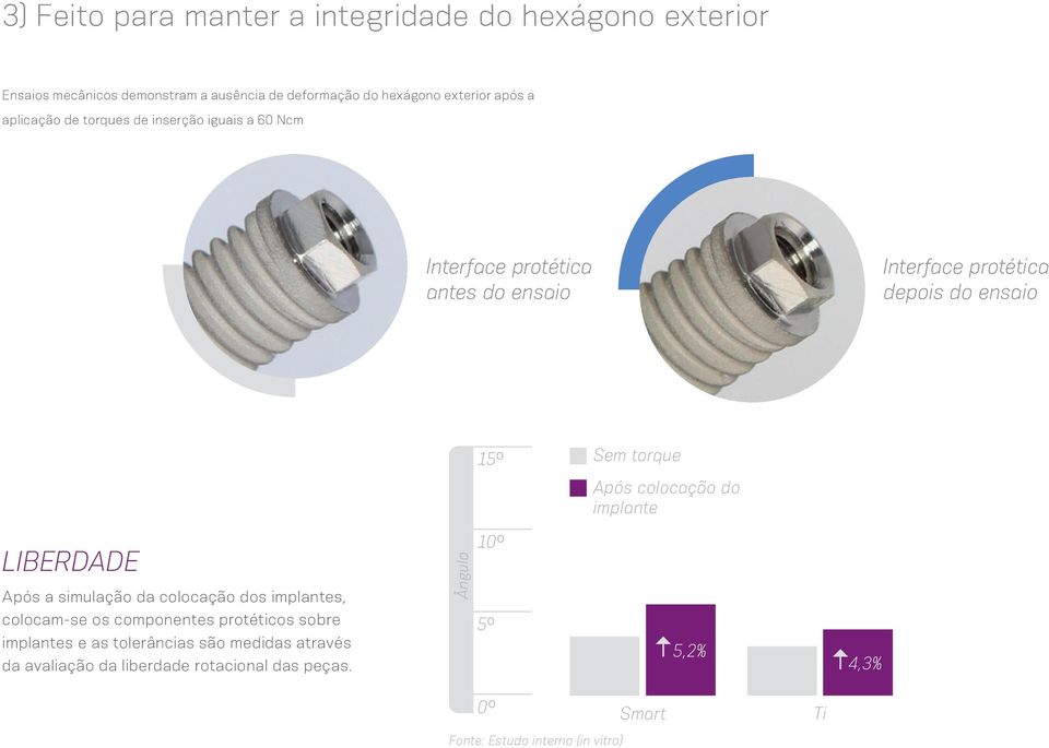 Após colocação do implante LIBERDADE Após a simulação da colocação dos implantes, Ângulo 10º colocam-se os componentes protéticos sobre