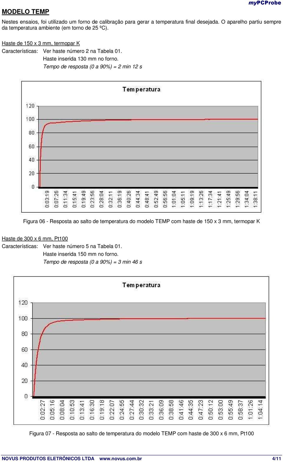 Tempo de resposta (0 a 90%) = 2 min 12 s Figura 06 - Resposta ao salto de temperatura do modelo TEMP com haste de 150 x 3 mm, termopar K Haste de 300 x 6 mm, Pt100 Características:
